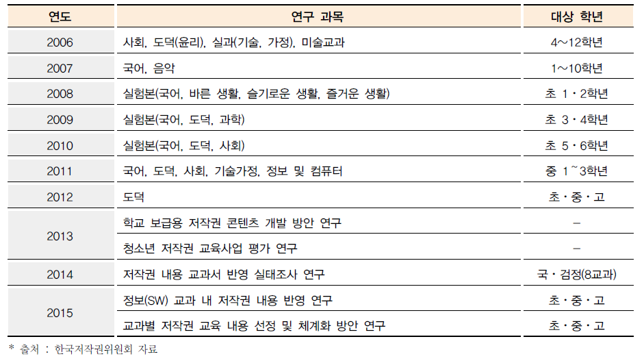 교과내용 반영 연구 현황