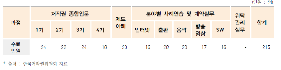 2015년 저작권 현장 직무능력 향상과정 운영현황