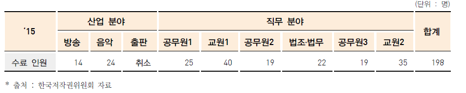 2015년 특수분야 전문교육