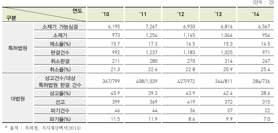 최근 5년간 특허법원 심결취소소송 현황