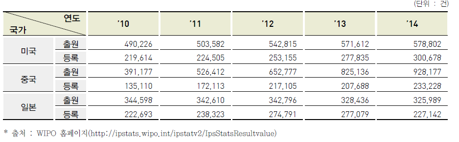 해외 주요국 특허출원 및 등록 현황