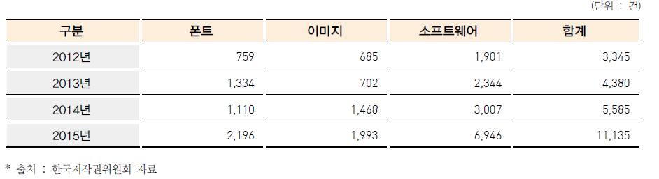 중소기업이 애로를 겪는 SW 등 주요 분야 저작권 문제 상담 현황