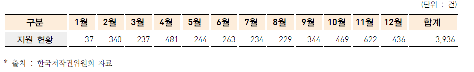 2015년도 중소기업 저작권 서비스 지원 현황