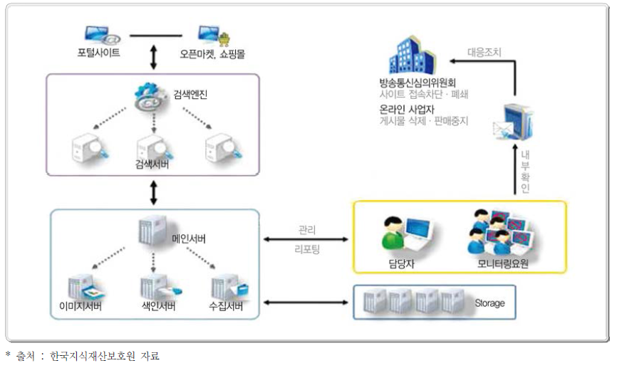 온라인 모니터링 시스템 운영 절차