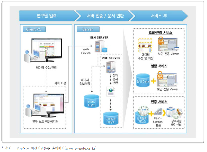 전자연구노트 서비스 운영 절차