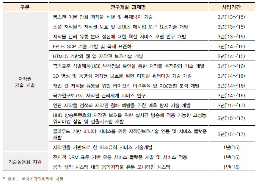 2015년도 저작권 기술 연구개발 현황