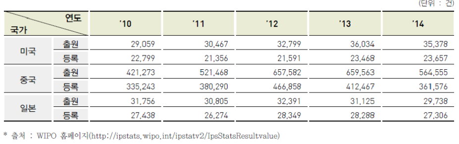 해외 주요국 디자인출원 및 등록 현황