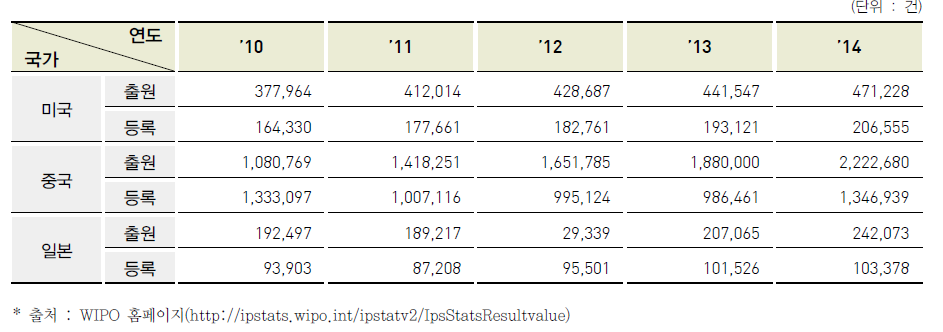 해외 주요국 상표출원 및 등록 현황