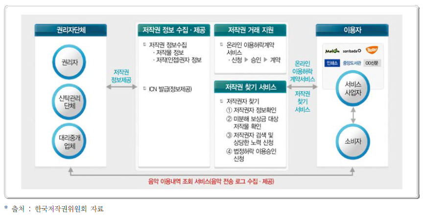 디지털저작권거래소 개념도