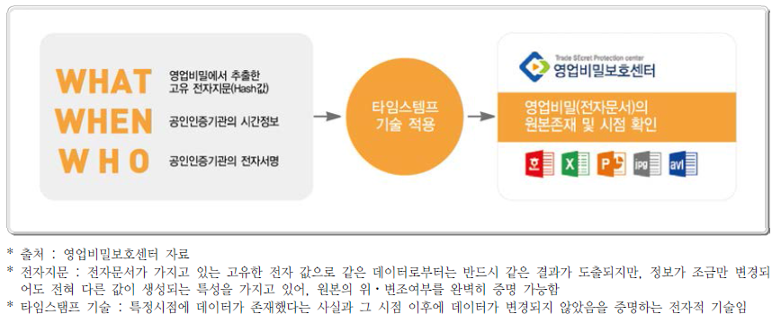 영업비밀 원본증명서비스 개념도