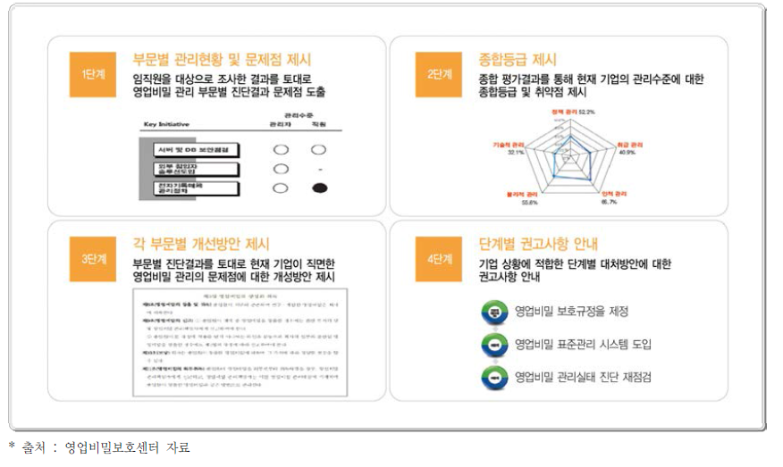 영업비밀 관리실태 진단 절차