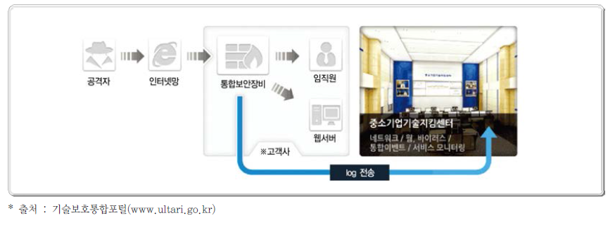 보안관제 서비스 개념도