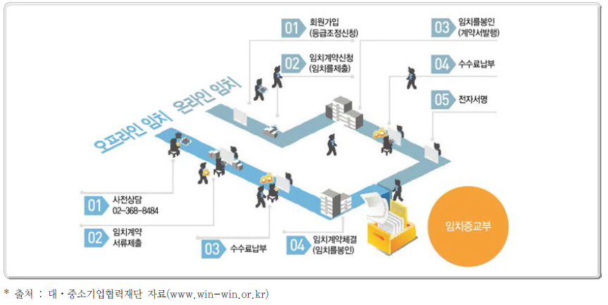 기술임치제도 이용절차