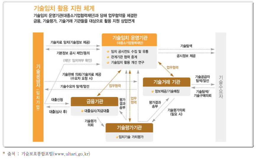 기술임치 활용지원 체계