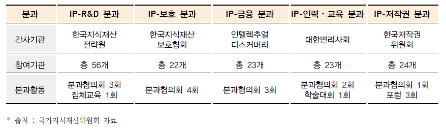 분과별 간사기관 및 2015년 활동 실적