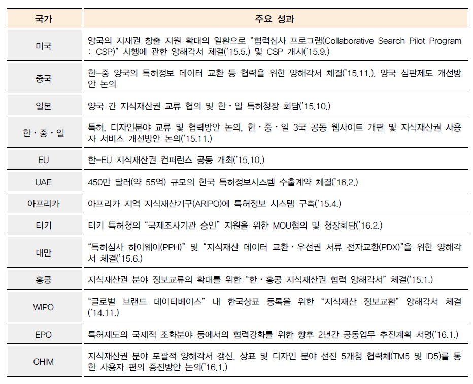 지식재산 분야 양자협력 및 다자협력 주요 성과