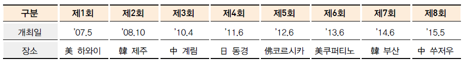 IP5 특허청장회의 개최 현황