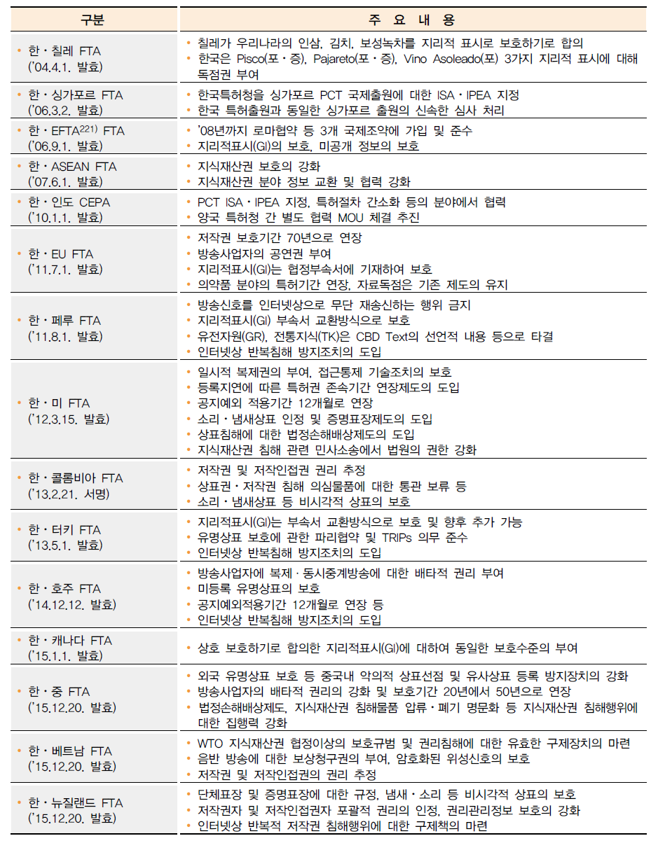 지식재산권 관련 FTA 주요 내용