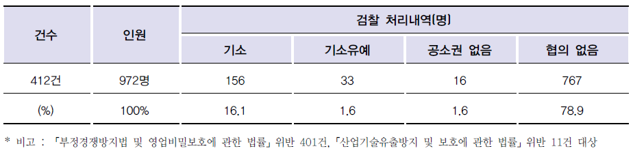 2014년 영업비밀 및 기술유출 사범에 대한 검찰 처리내역