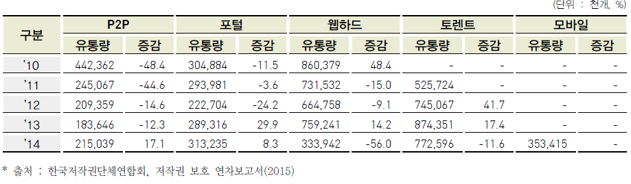 온라인 불법복제물 유통경로별 유통량 변화