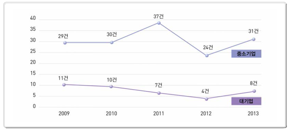 중소기업 및 대기업 기술유출 추이