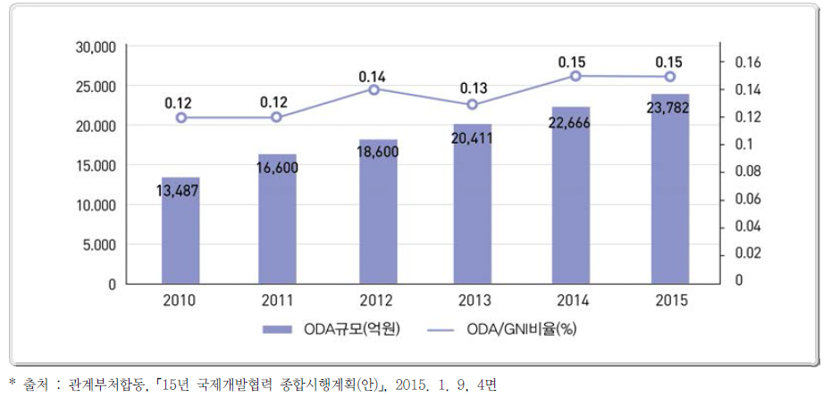 ODA 규모 및 GNI 대비 비율 현