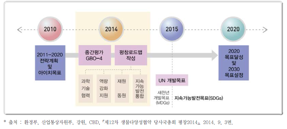 CBD COP12 핵심의제