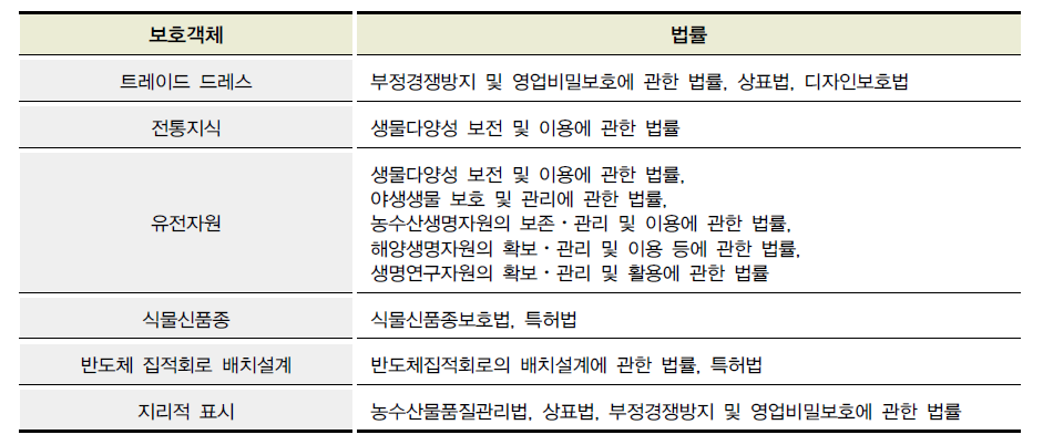 신지식재산권 보호객체와 관련 법률