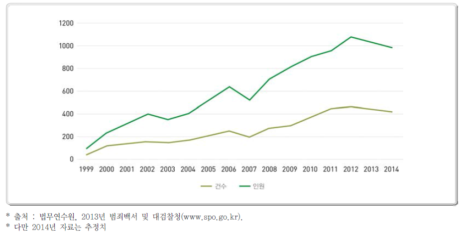 연도별 영업비밀 및 산업기술 유출 현황