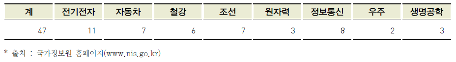 분야별 국가핵심기술 명칭(2015년 9월 7일 개정고시)