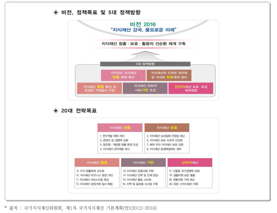 제1차 국가지식재산 기본계획 정책방향 및 전략목표