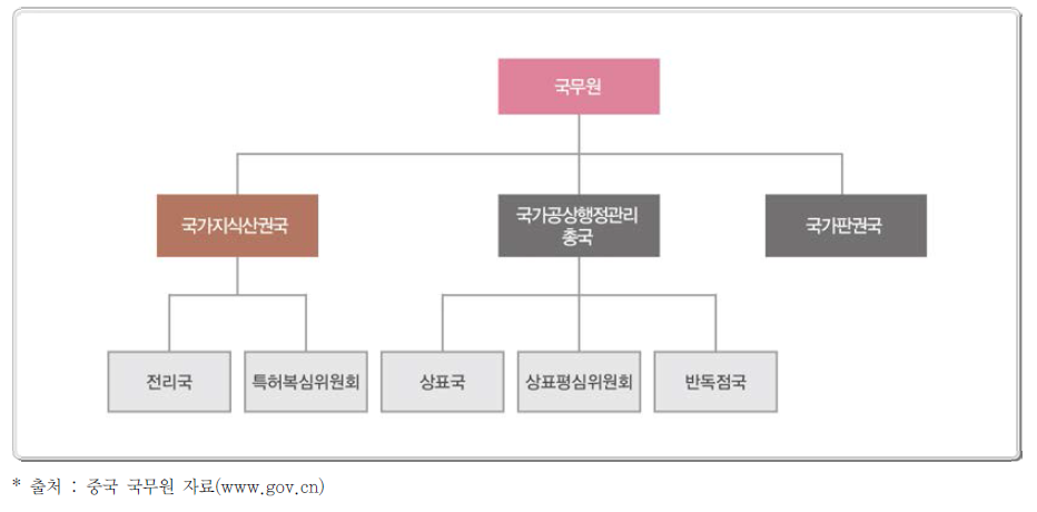 중국의 지식재산권 정책 추진체계