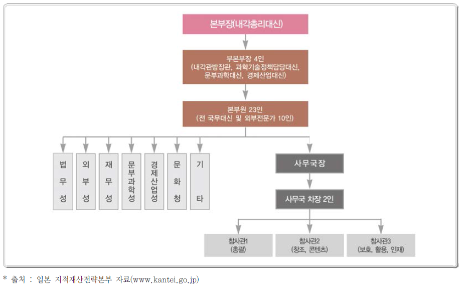 일본의 지적재산권 정책 추진체계