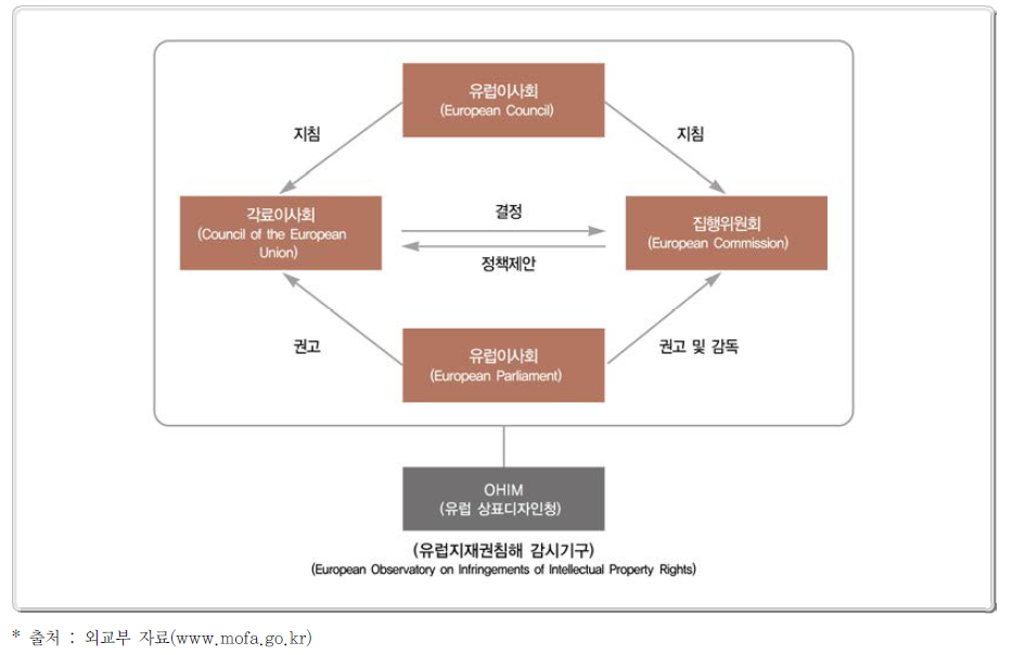 EU의 지식재산 정책 추진체계