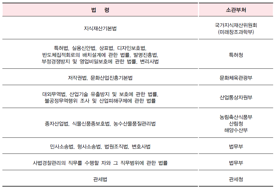 지식재산 관련 보호법률 및 소관부처