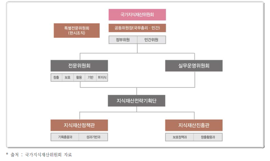 국가지식재산위원회 기구도