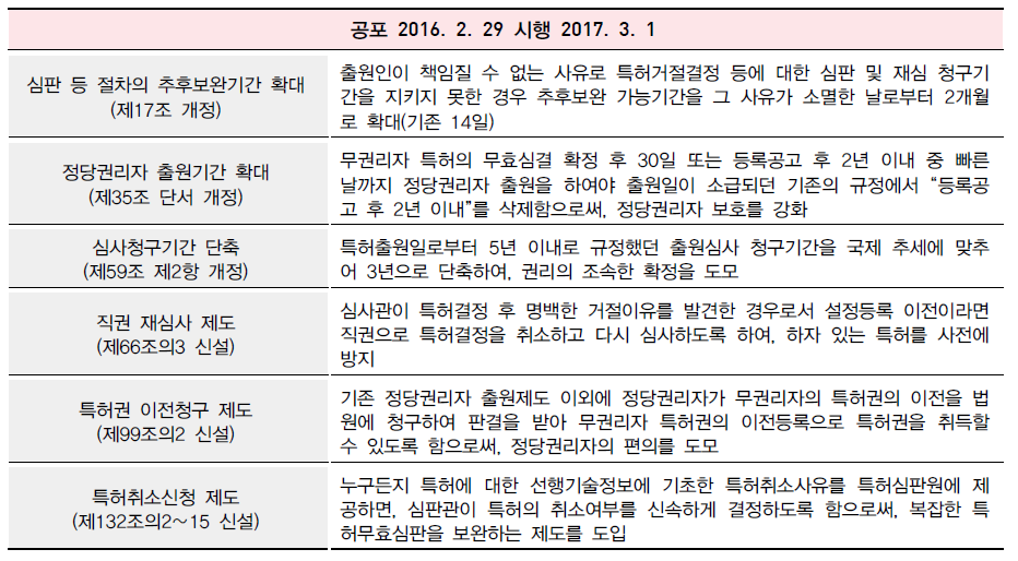 2016년 1차 특허법 개정 주요 내용