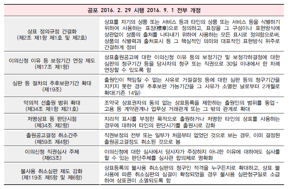 2016년 2차 상표법 개정 주요 내용