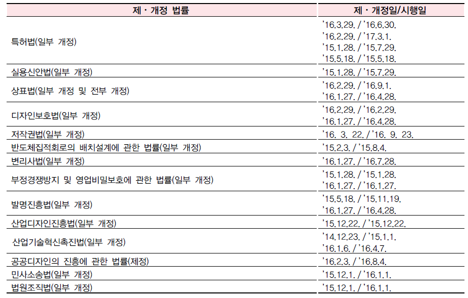 2015년 및 2016년 지식재산권 관련 법률 제정 및 개정 사항