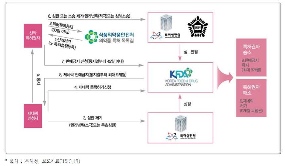 의약품 허가⋅특허연계제도의 절차도