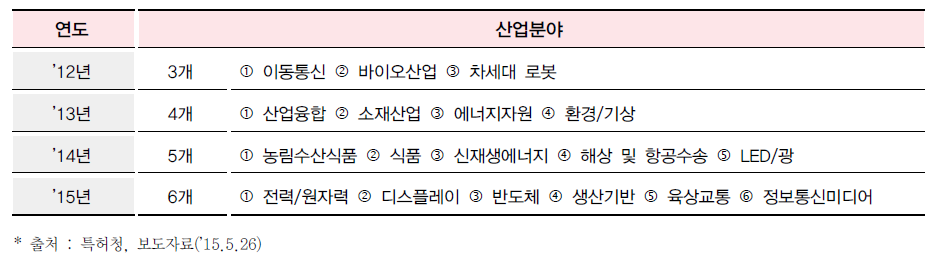 연도별 국가 특허전략 청사진 구축 현황