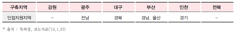 IP 창조 Zone 구축 및 지원 지역