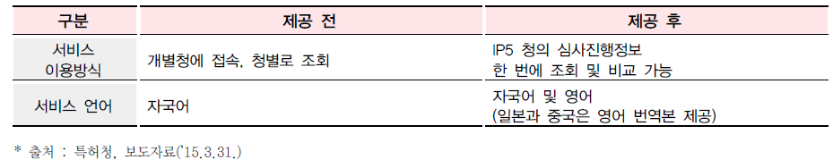 OPD 서비스 제공 전⋅후 비교