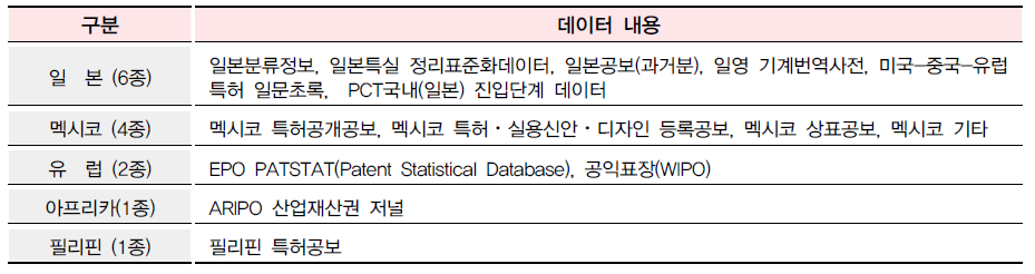 2015년 신규 해외 데이터 현황