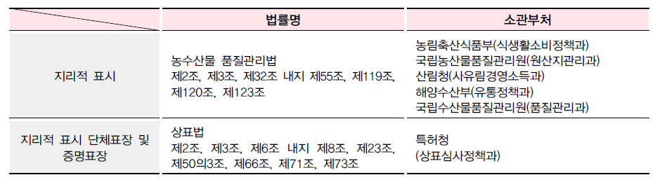 지리적 표시 보호 소관부처와 근거법