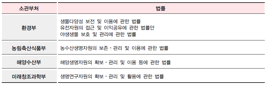 유전자원 보호의 소관부처와 법률