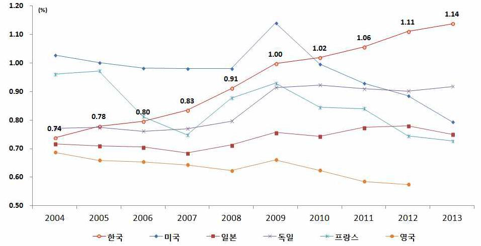 주요국 GDP 대비 정부연구개발예산 비중추이(2004~2013)