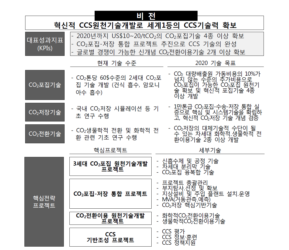 Korea CCS 2020 사업의 비전 및 목표