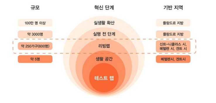 Flemish Living Lab Platform의 테스트 패널 구성