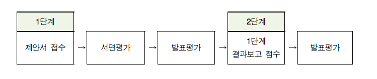 전담기관의 연구개발사업 일반적 선정 및 평가절차